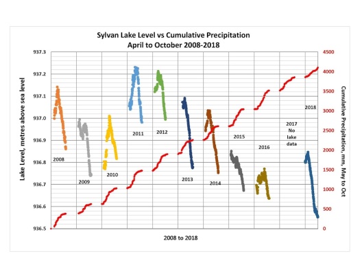 Lake Level vs Cum. Precip. 2008-2018.v5